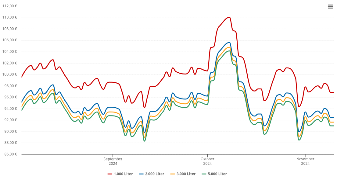 Heizölpreis-Chart für Lindenberg