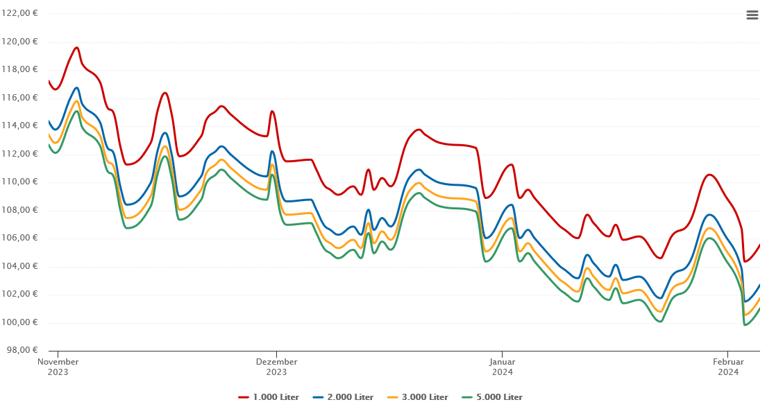 Heizölpreis-Chart für Ländlerhof