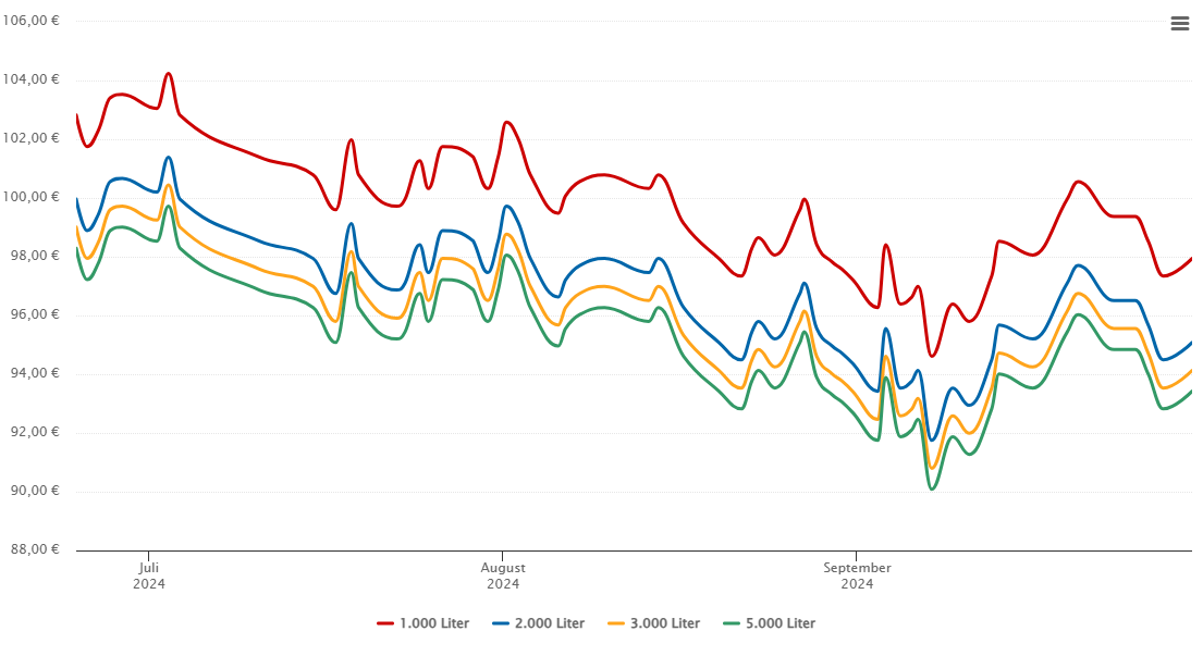 Heizölpreis-Chart für Schmalenberg
