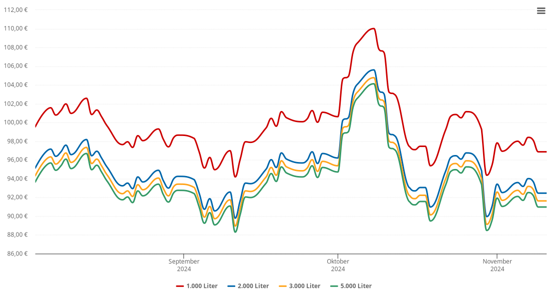 Heizölpreis-Chart für Lohnsfeld