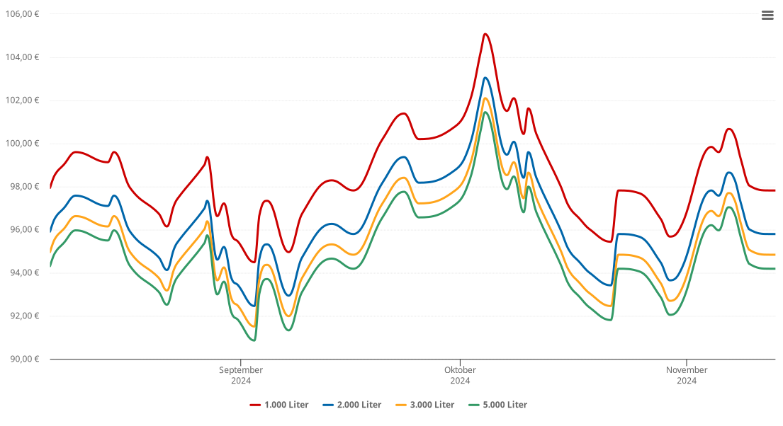 Heizölpreis-Chart für Mehlbach