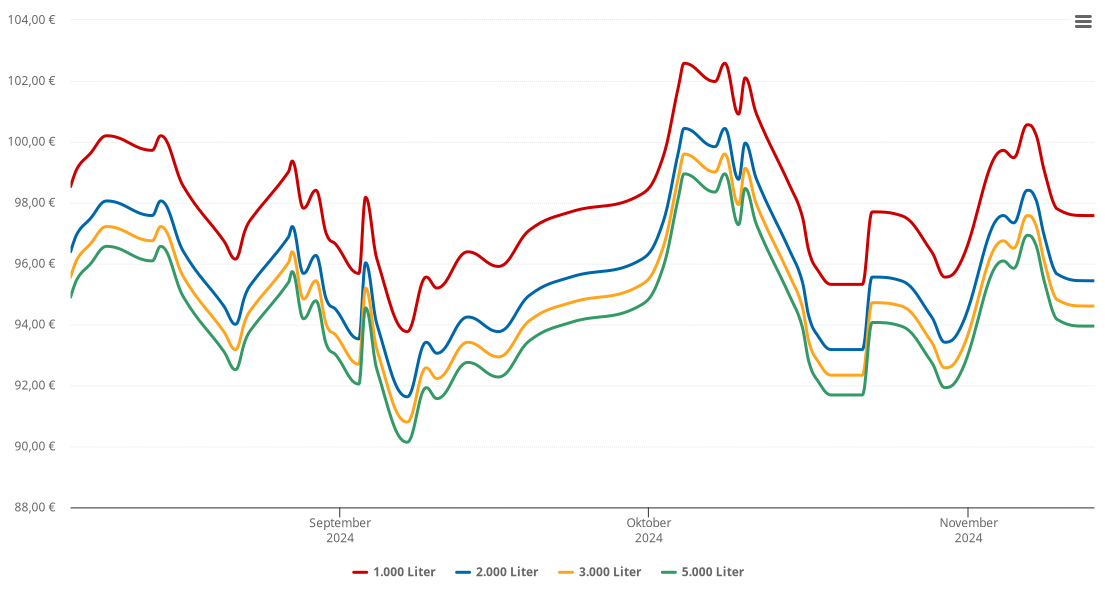Heizölpreis-Chart für Merzweiler