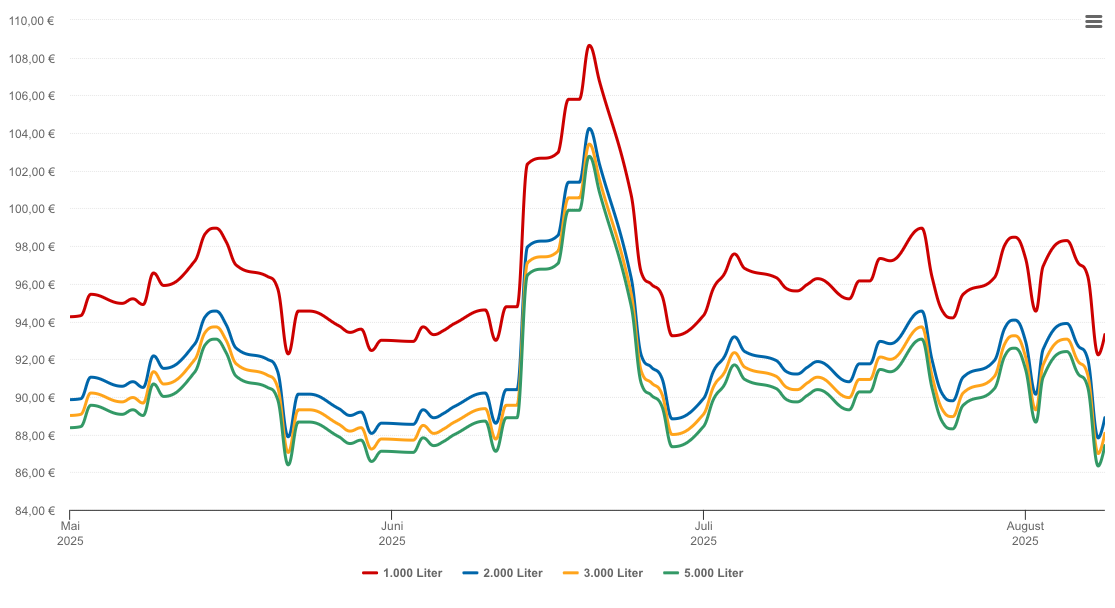 Heizölpreis-Chart für Jakobsweiler
