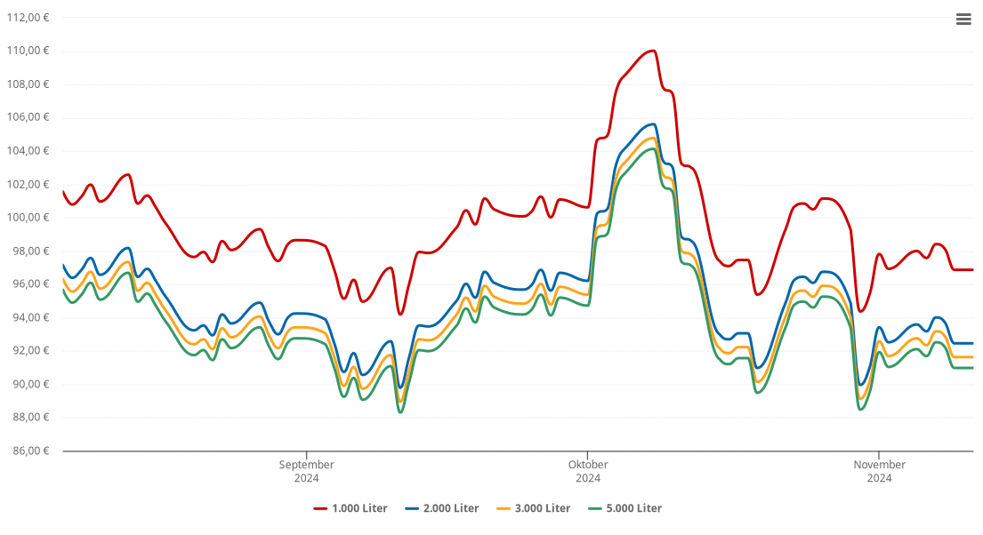 Heizölpreis-Chart für Callbach