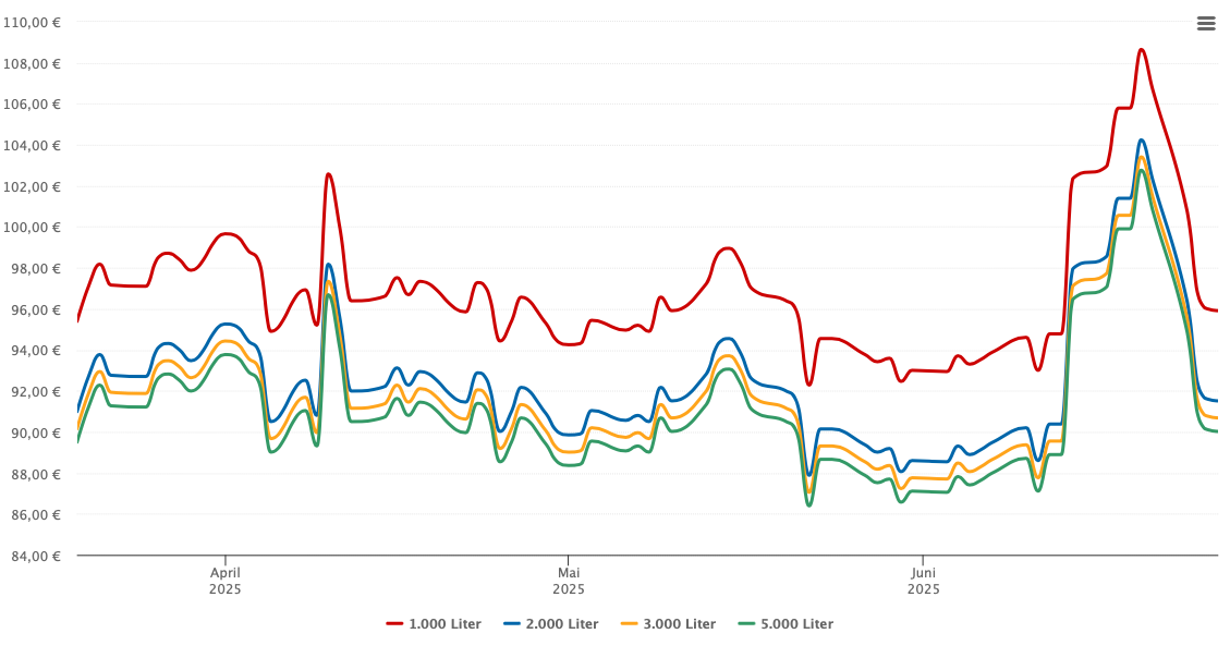 Heizölpreis-Chart für Viernheim