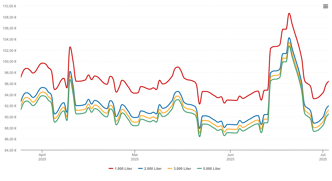 Heizölpreis-Chart für Waghäusel