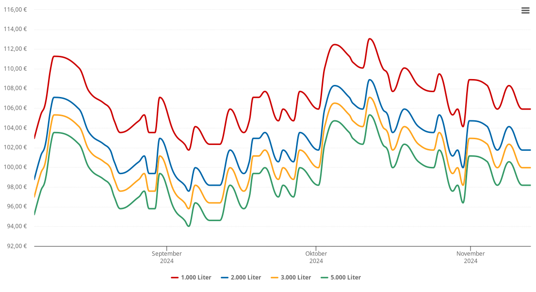 Heizölpreis-Chart für Zwingenberg
