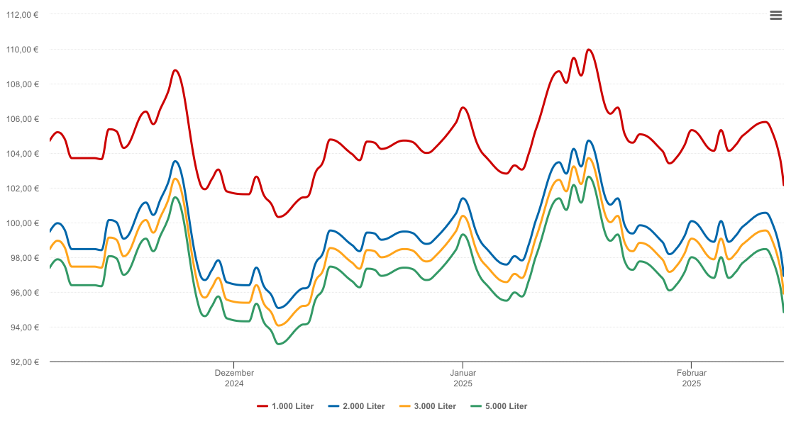 Heizölpreis-Chart für Filderstadt
