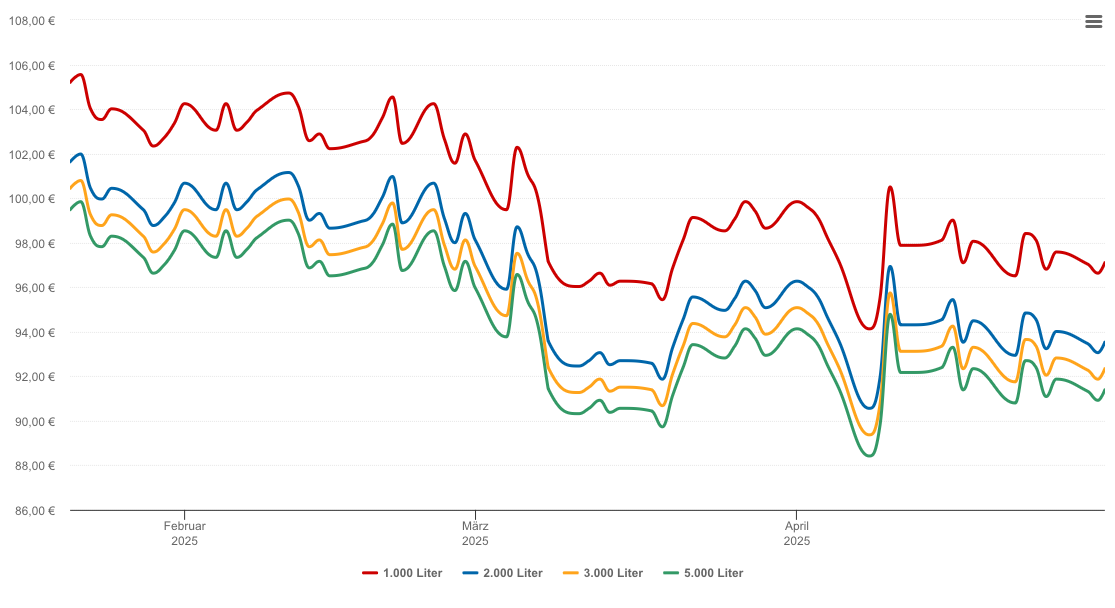 Heizölpreis-Chart für Gerlingen