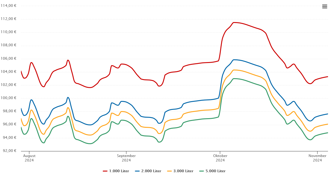 Heizölpreis-Chart für Herrenberg