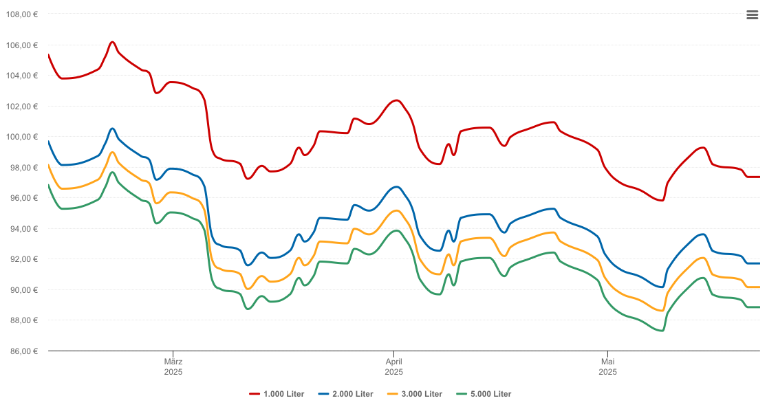 Heizölpreis-Chart für Magstadt