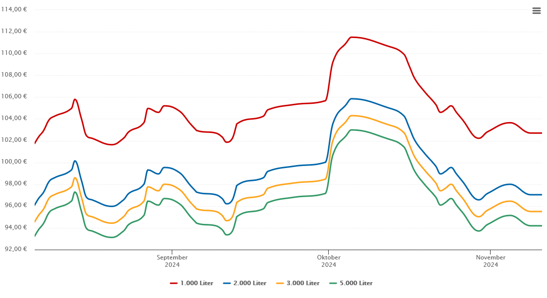 Heizölpreis-Chart für Gärtringen