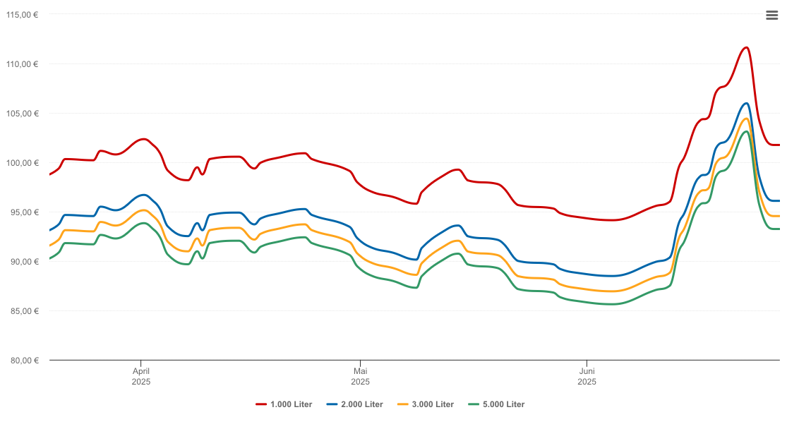 Heizölpreis-Chart für Gäufelden