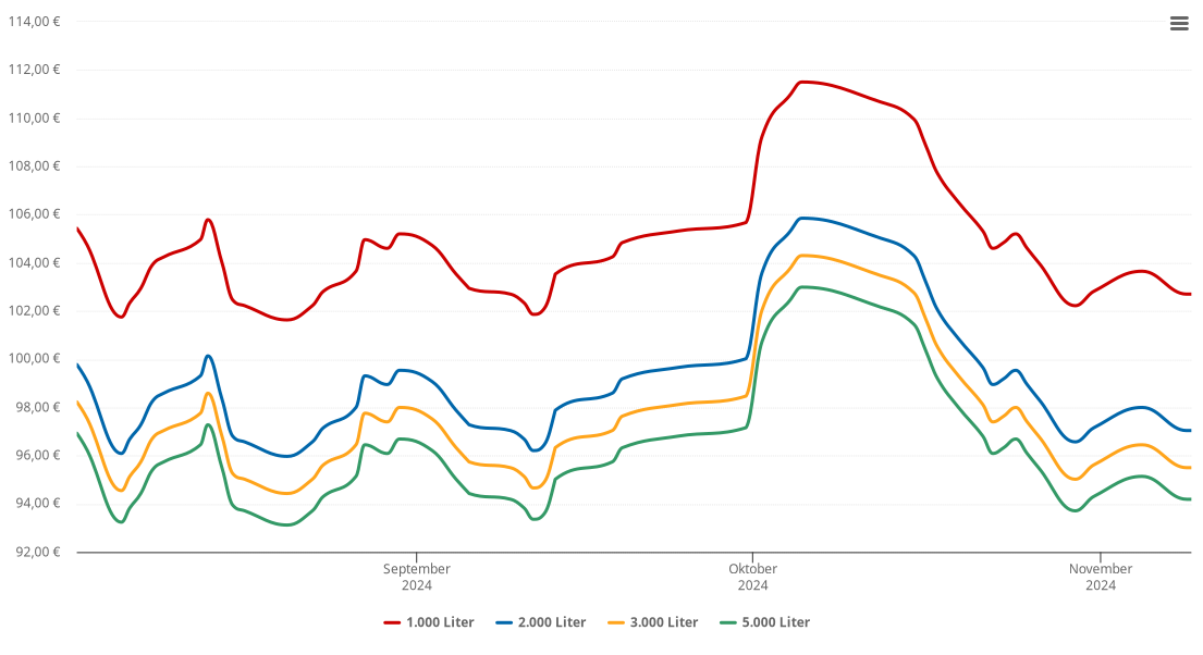 Heizölpreis-Chart für Ehningen