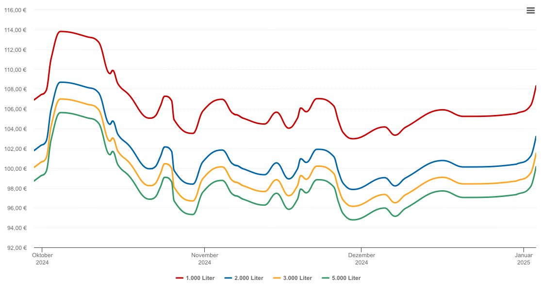 Heizölpreis-Chart für Ditzingen