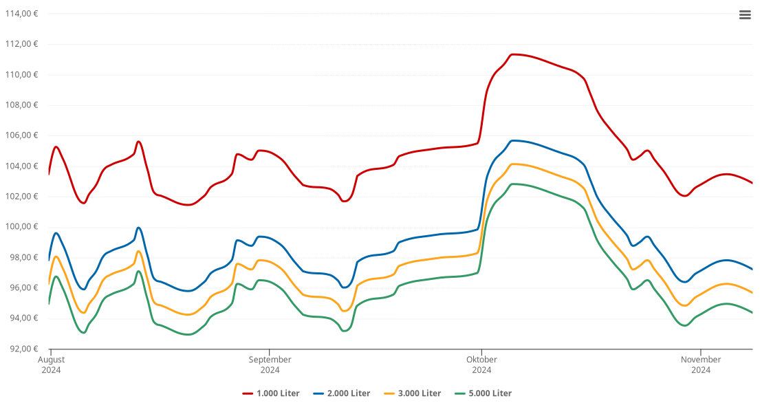 Heizölpreis-Chart für Renningen