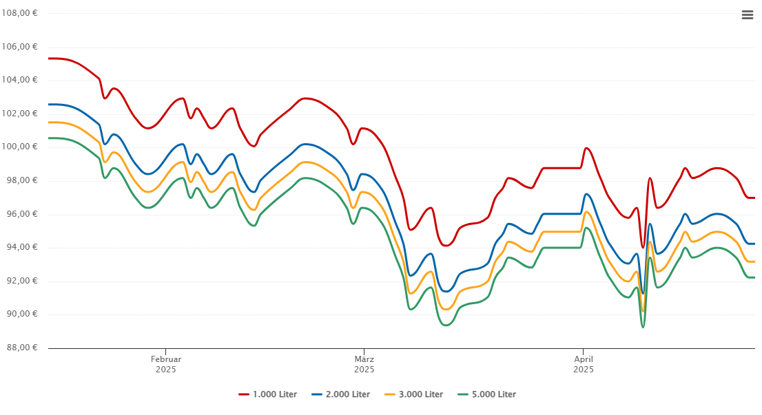 Heizölpreis-Chart für Weinstadt