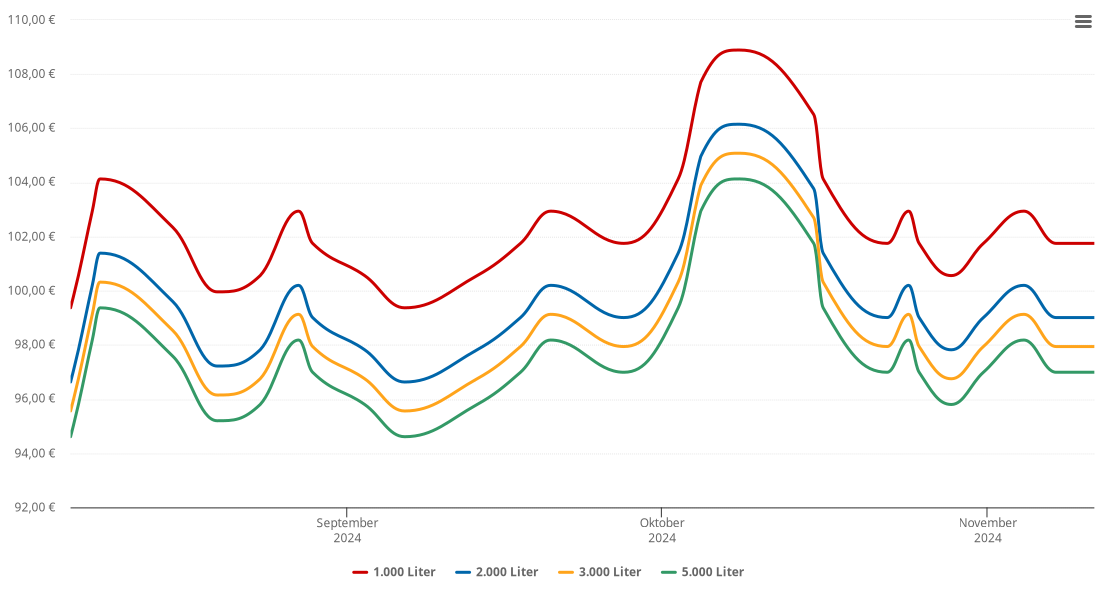 Heizölpreis-Chart für Korb