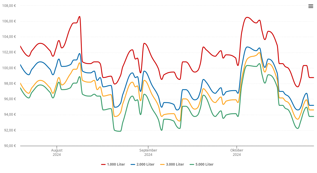 Heizölpreis-Chart für Warthof