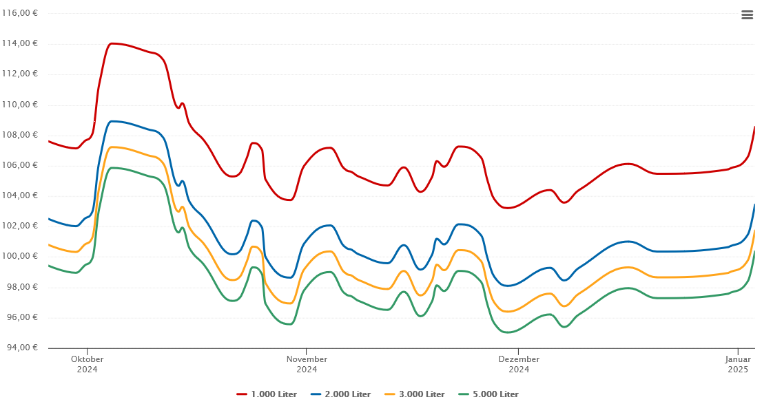 Heizölpreis-Chart für Makenhof