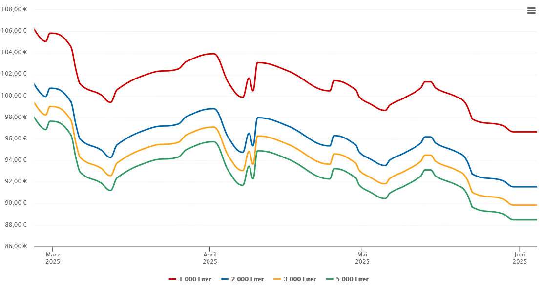 Heizölpreis-Chart für Asperg