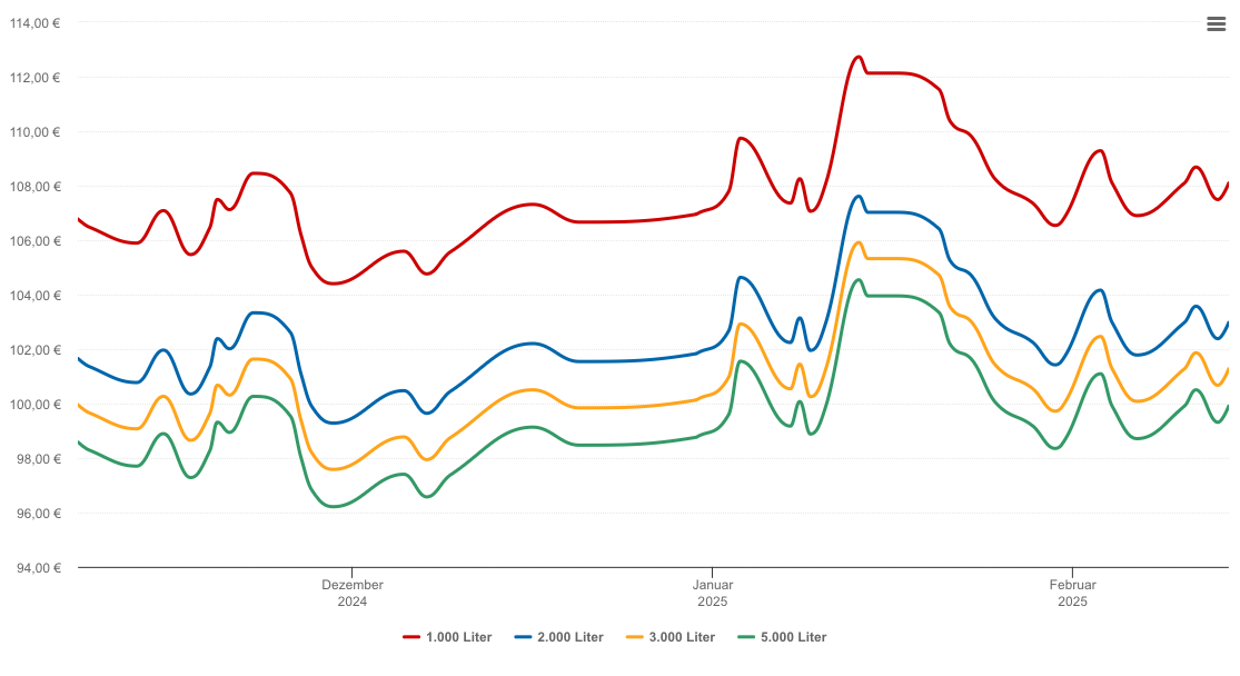 Heizölpreis-Chart für Großbottwar