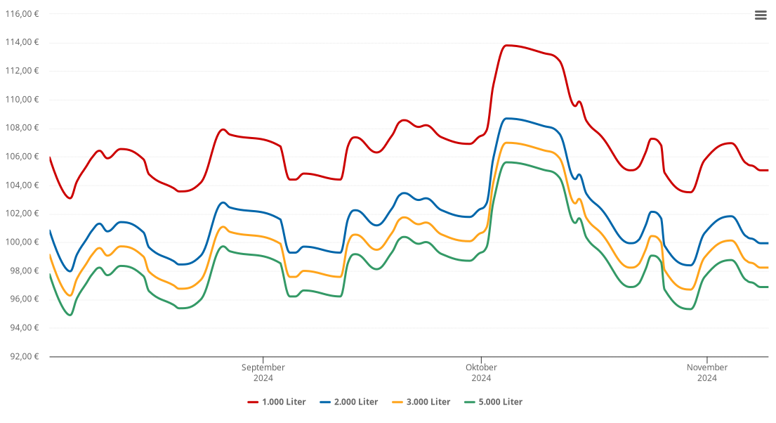 Heizölpreis-Chart für Lehenfeld