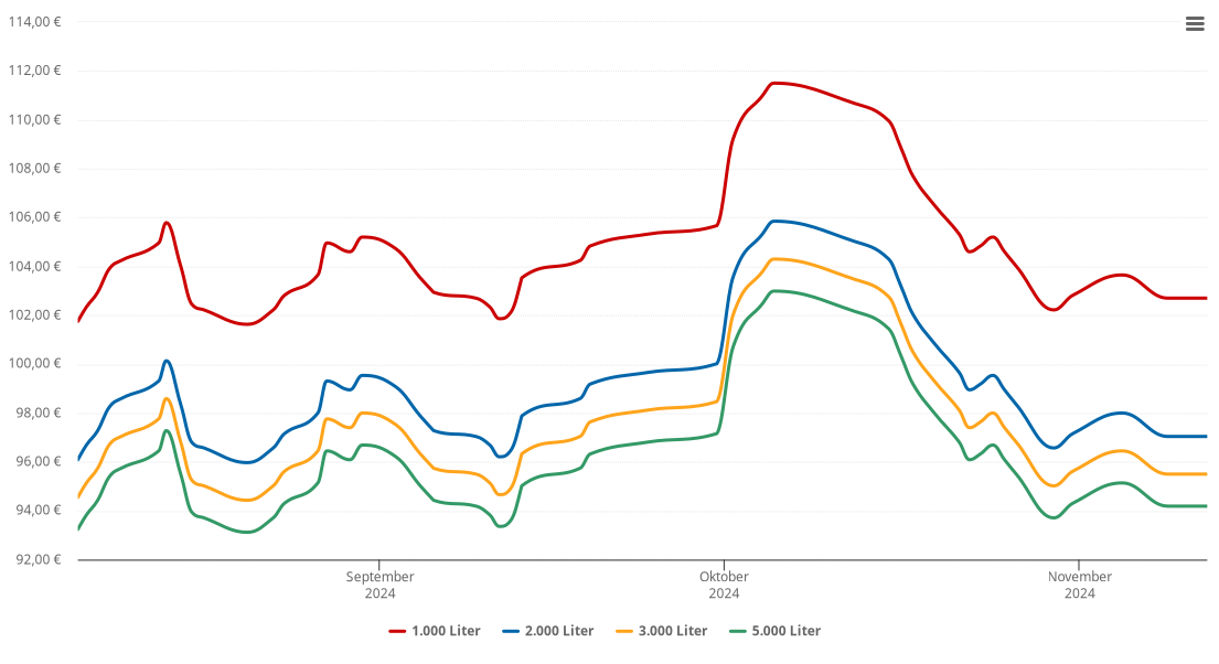 Heizölpreis-Chart für Ammerbuch