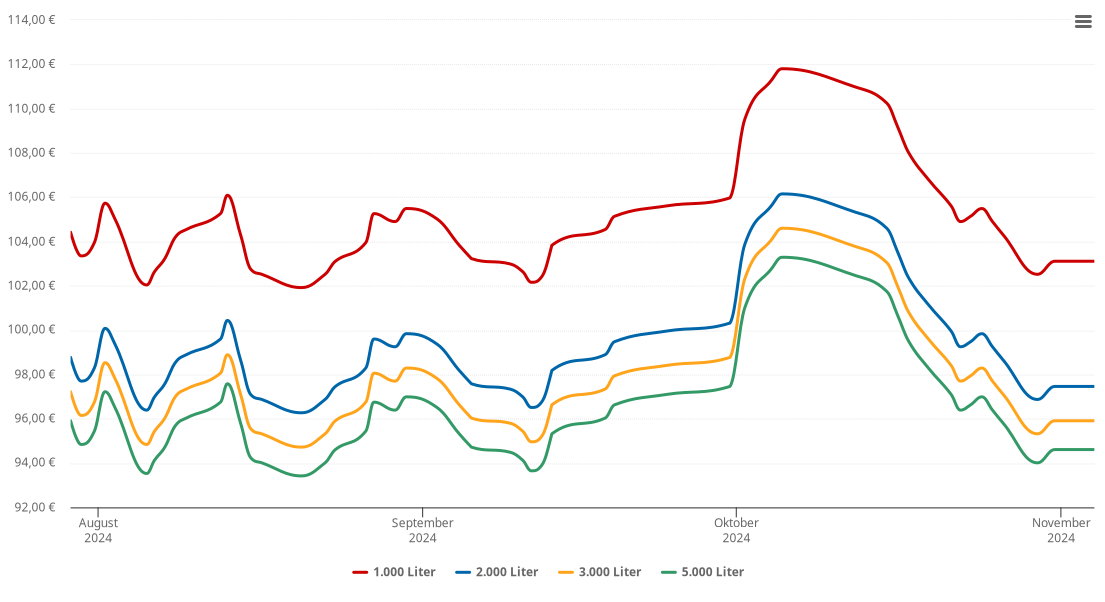 Heizölpreis-Chart für Dußlingen