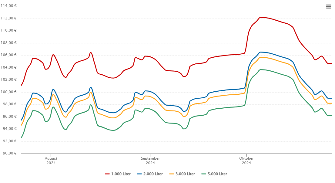 Heizölpreis-Chart für Nehren