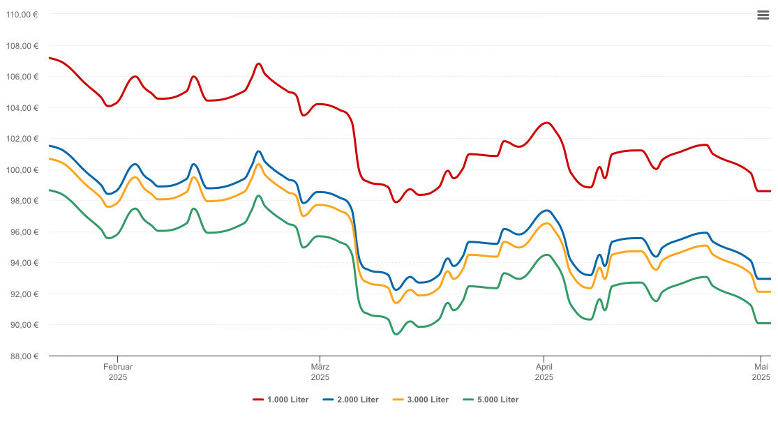 Heizölpreis-Chart für Empfingen