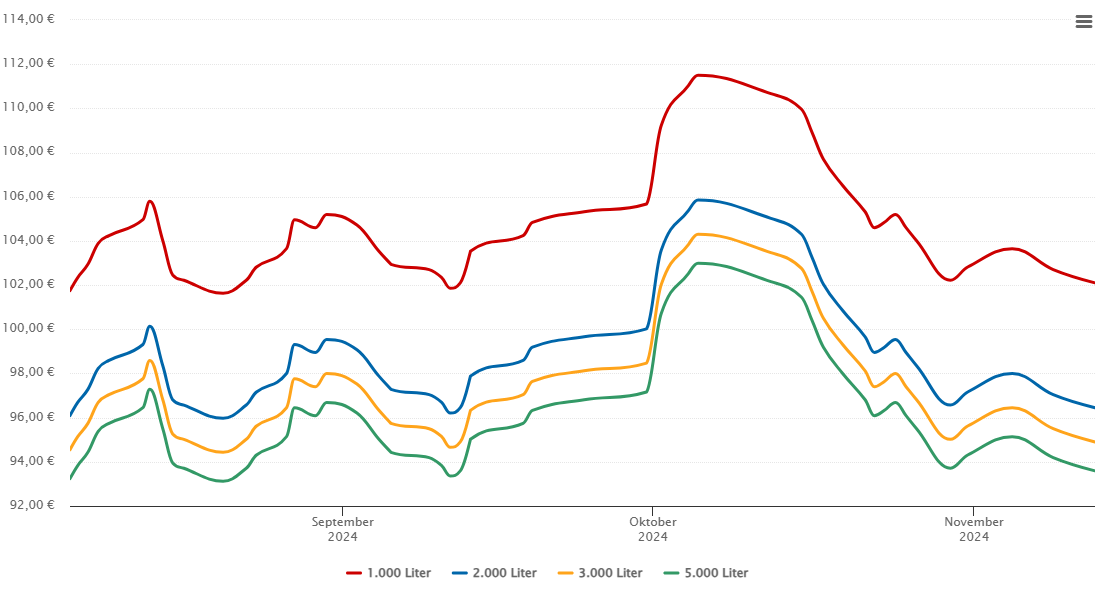 Heizölpreis-Chart für Nagold