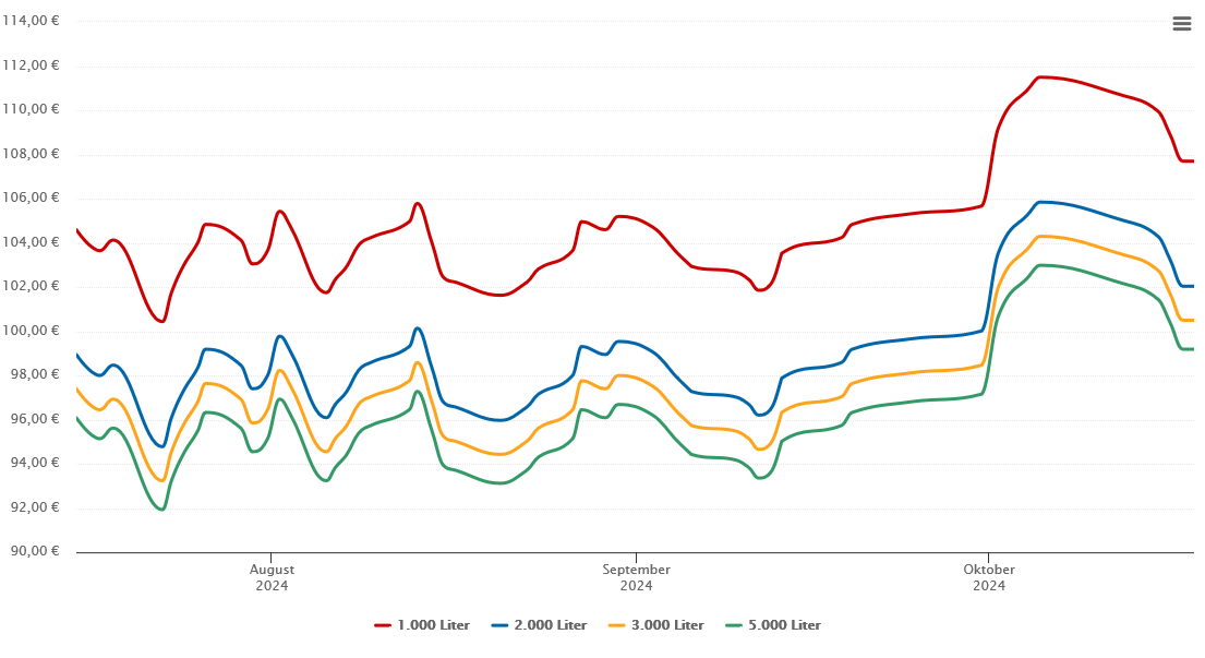 Heizölpreis-Chart für Wildberg