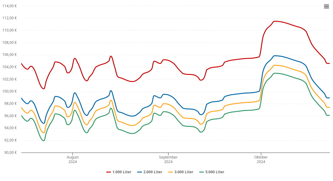 Heizölpreis-Chart für Ebhausen