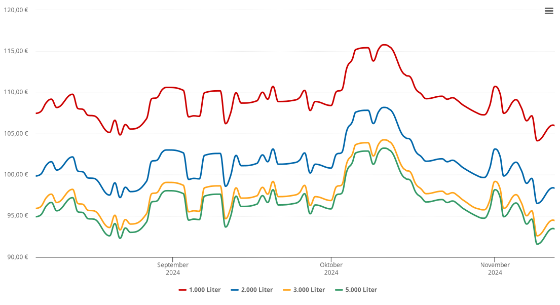 Heizölpreis-Chart für Loßburg