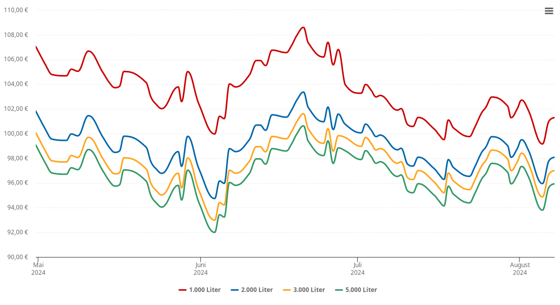 Heizölpreis-Chart für Hettingen