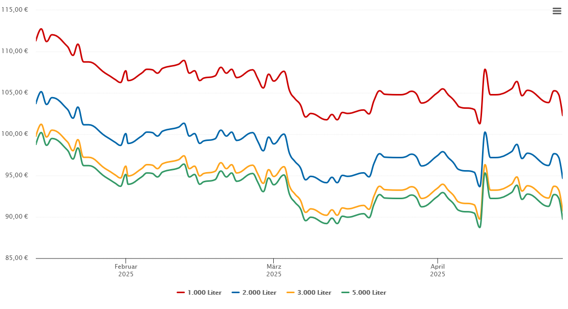 Heizölpreis-Chart für Dettingen an der Erms