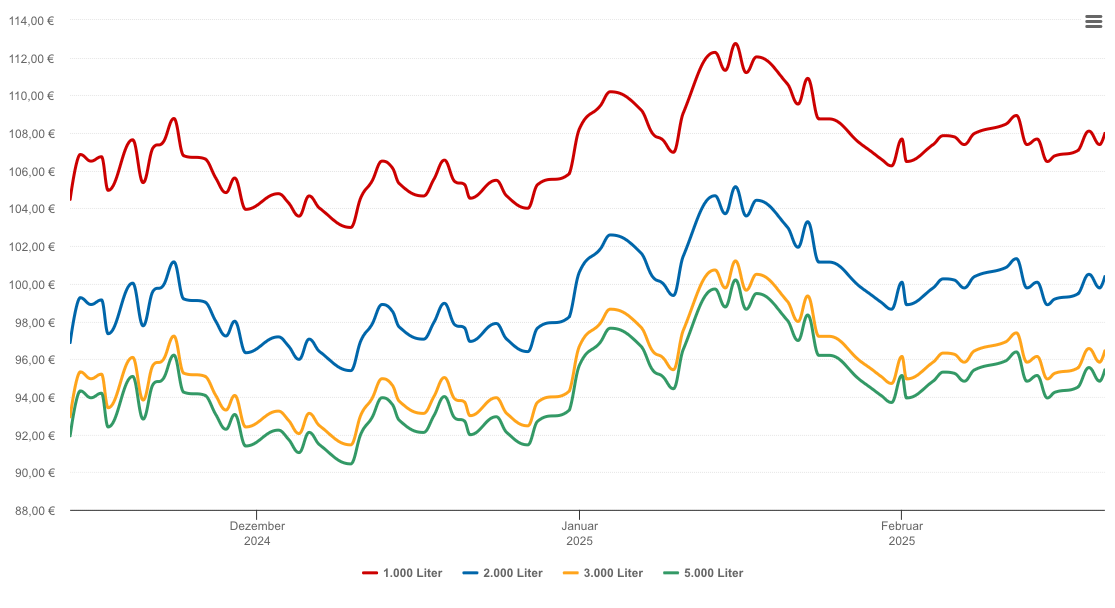 Heizölpreis-Chart für Westerheim