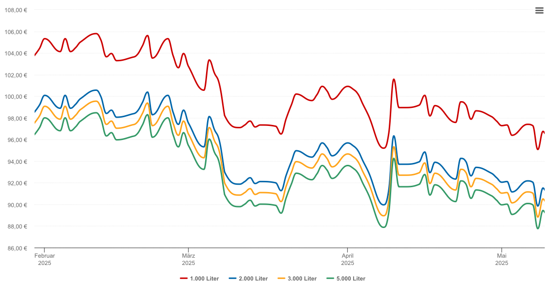 Heizölpreis-Chart für Nürtingen