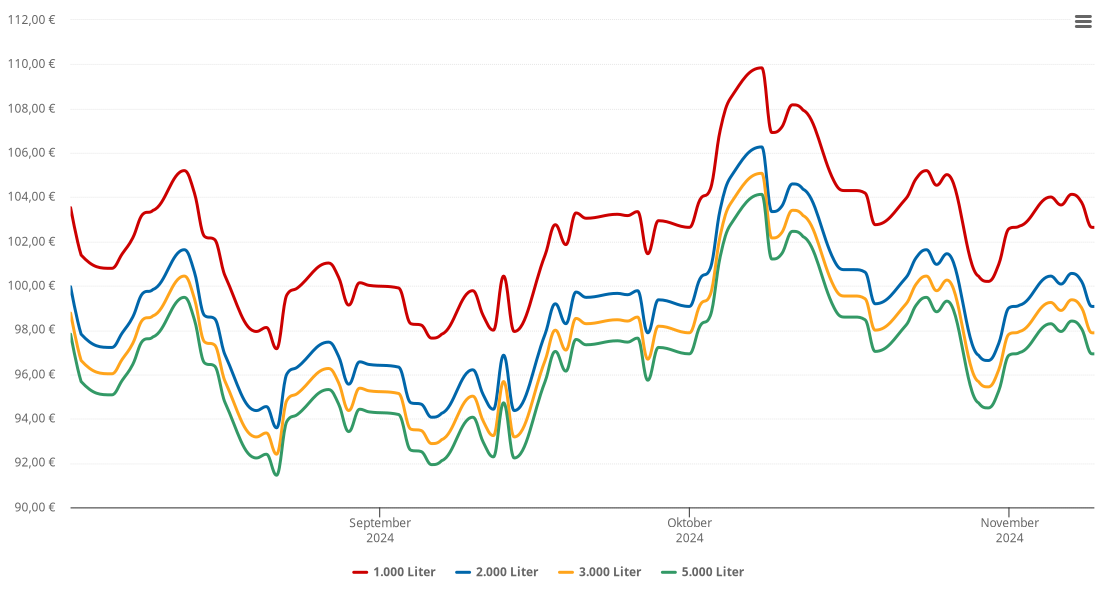 Heizölpreis-Chart für Altenriet