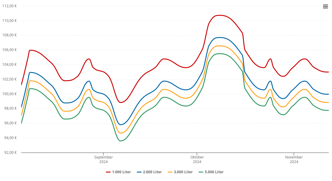 Heizölpreis-Chart für Näherhof