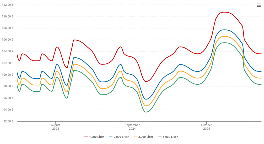 Heizölpreis-Chart für Schurrenhof