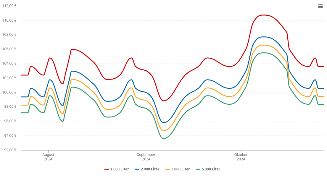 Heizölpreis-Chart für Baierhof