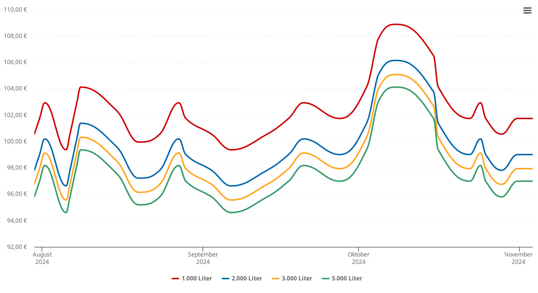 Heizölpreis-Chart für Adelberg