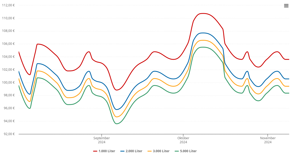 Heizölpreis-Chart für Lotenberg