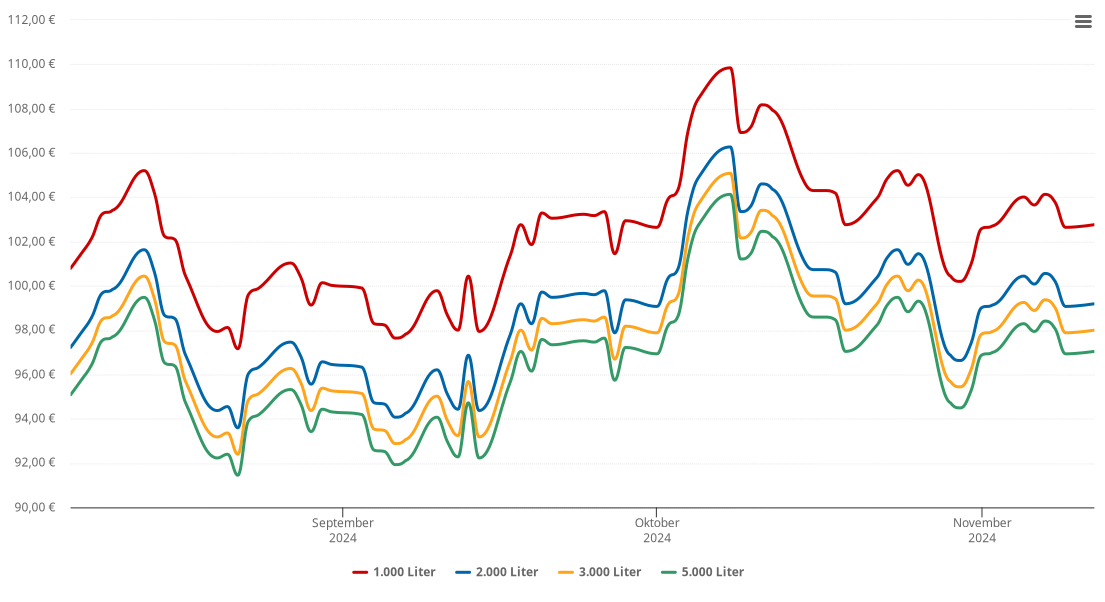 Heizölpreis-Chart für Lenningen