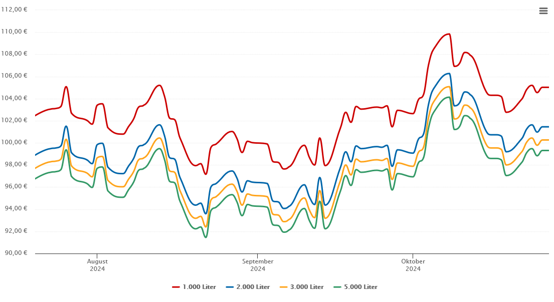 Heizölpreis-Chart für Dettingen unter Teck