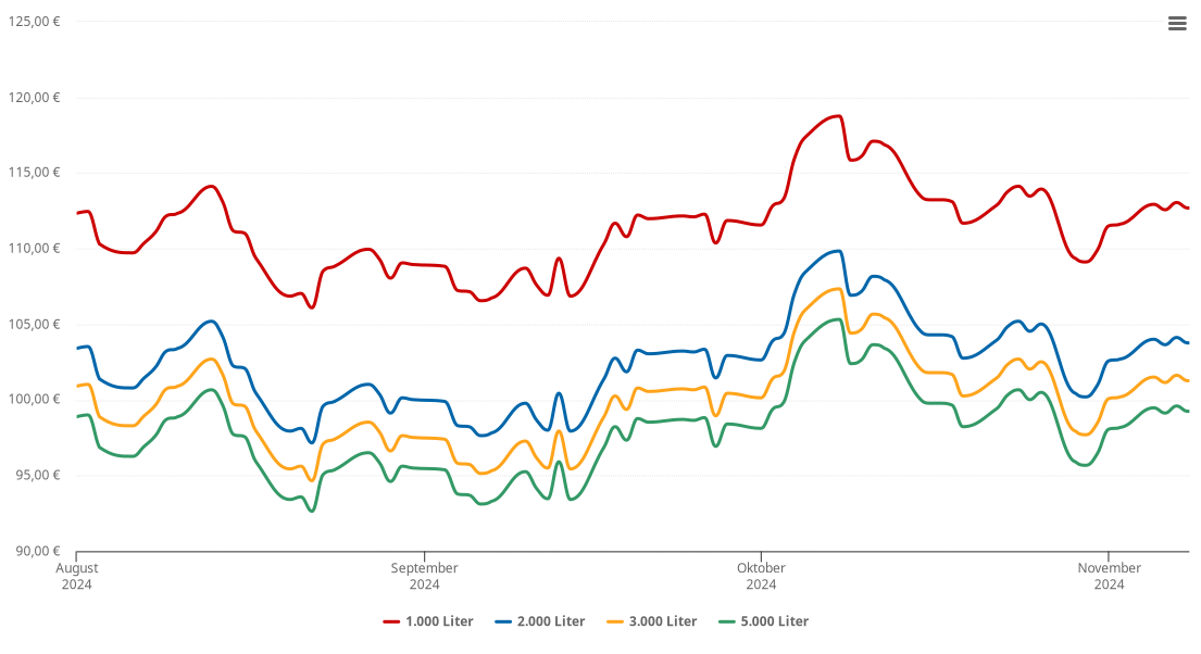 Heizölpreis-Chart für Erkenbrechtsweiler