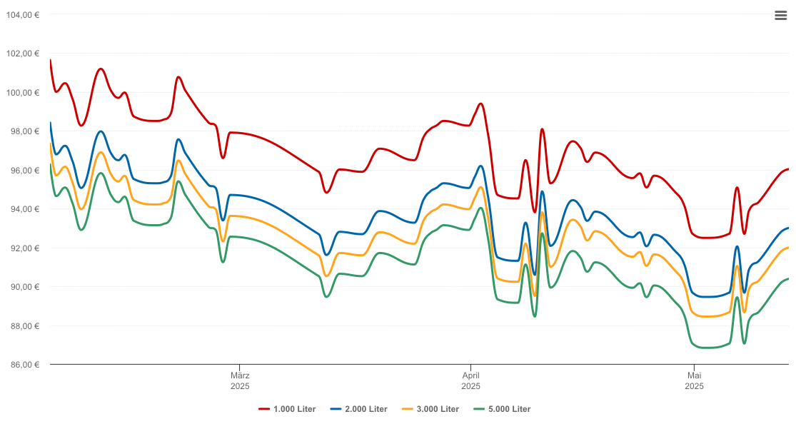 Heizölpreis-Chart für Todsburg