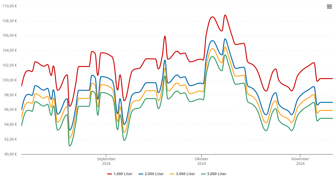 Heizölpreis-Chart für Kleemeisterei
